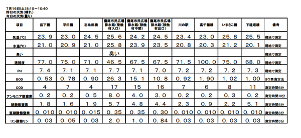 H28 7月水質調査結果.bmp